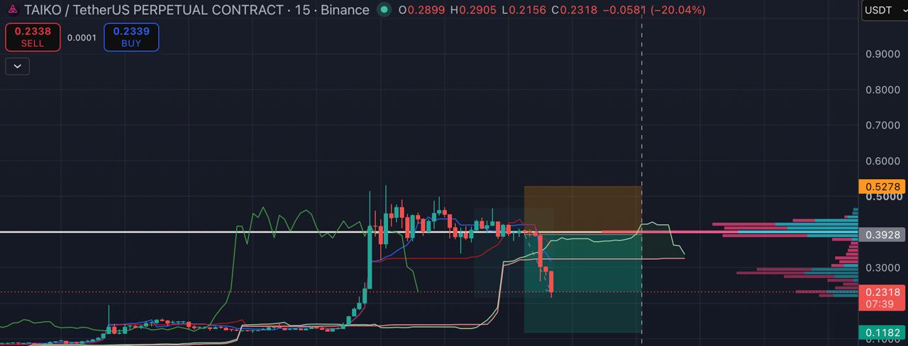 Скриншот сигнала TAIKOUSDT SHORT от Blockchain Usa Official ( Binance ) 🐋