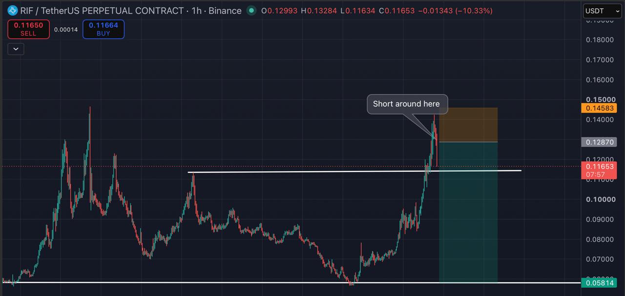 Скриншот сигнала RIFUSDT SHORT от Blockchain Usa Official ( Binance ) 🐋