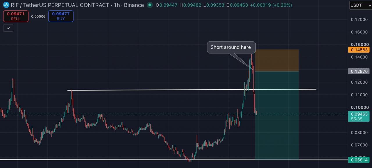 Скриншот сигнала RIFUSDT SHORT от Blockchain Usa Official ( Binance ) 🐋