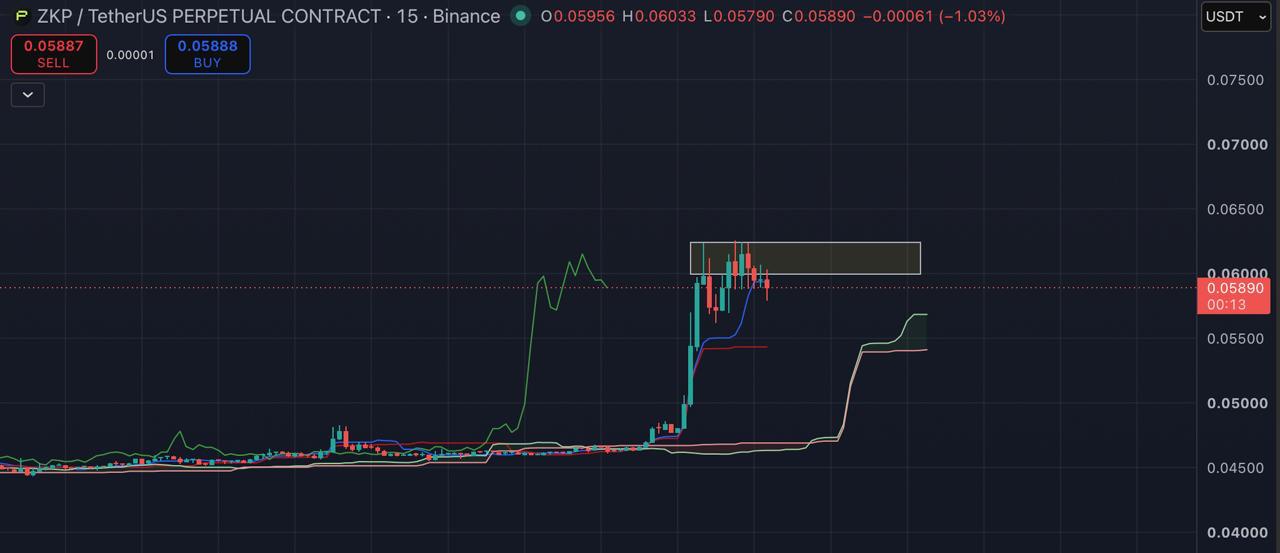 Скриншот сигнала ZKPUSDT SHORT от Blockchain Usa Official ( Binance ) 🐋