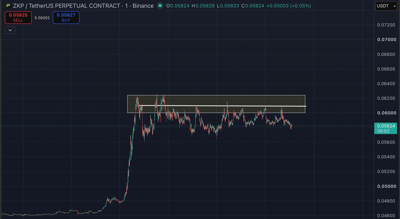 Скриншот сигнала ZKPUSDT SHORT от Blockchain Usa Official ( Binance ) 🐋