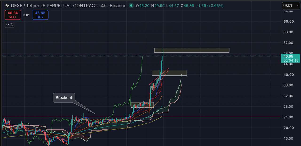 Скриншот сигнала DEXEUSDT SHORT от Blockchain Usa Official ( Binance ) 🐋