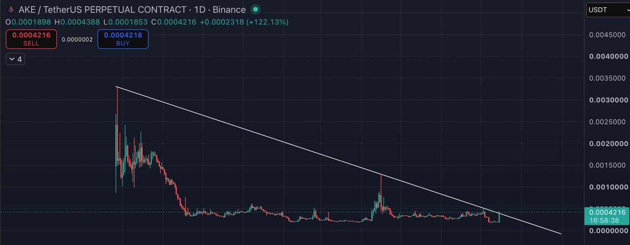 AKEUSDT — chart from the original post by Blockchain Usa Official ( Binance ) 🐋