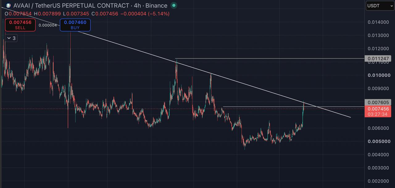 اسکرین‌شات سیگنال AVAAIUSDT LONG از Blockchain Usa Official ( Binance ) 🐋