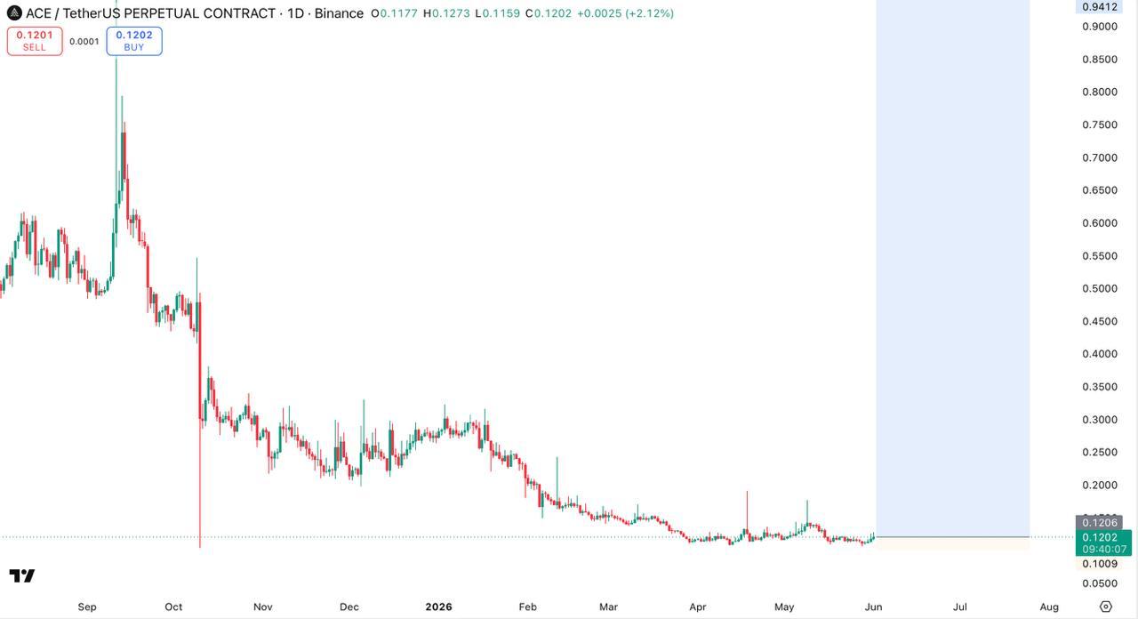 ACEUSDT LONG signal screenshot by Fed Russian Insiders