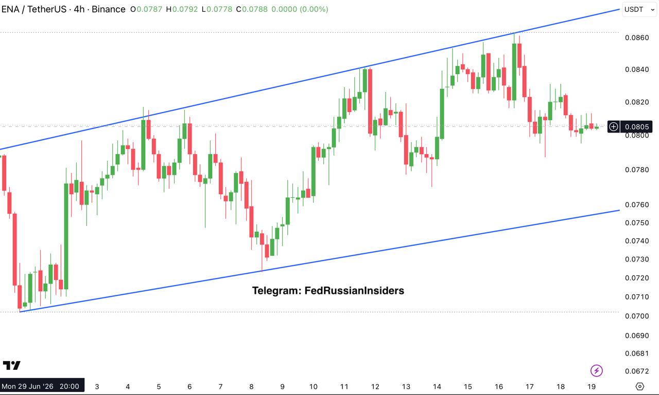 ENAUSDT — chart from the original post by Fed Russian Insiders