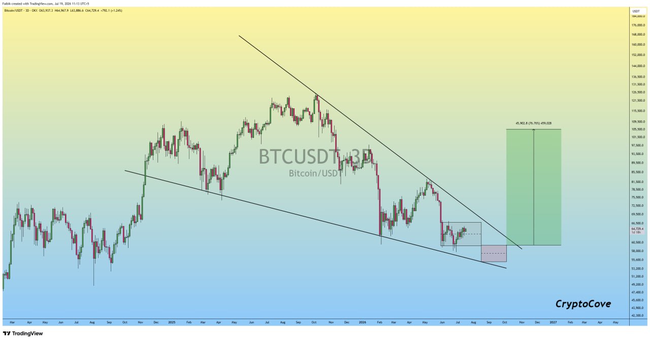 BTCUSDT — chart from the original post by Crypto Cove