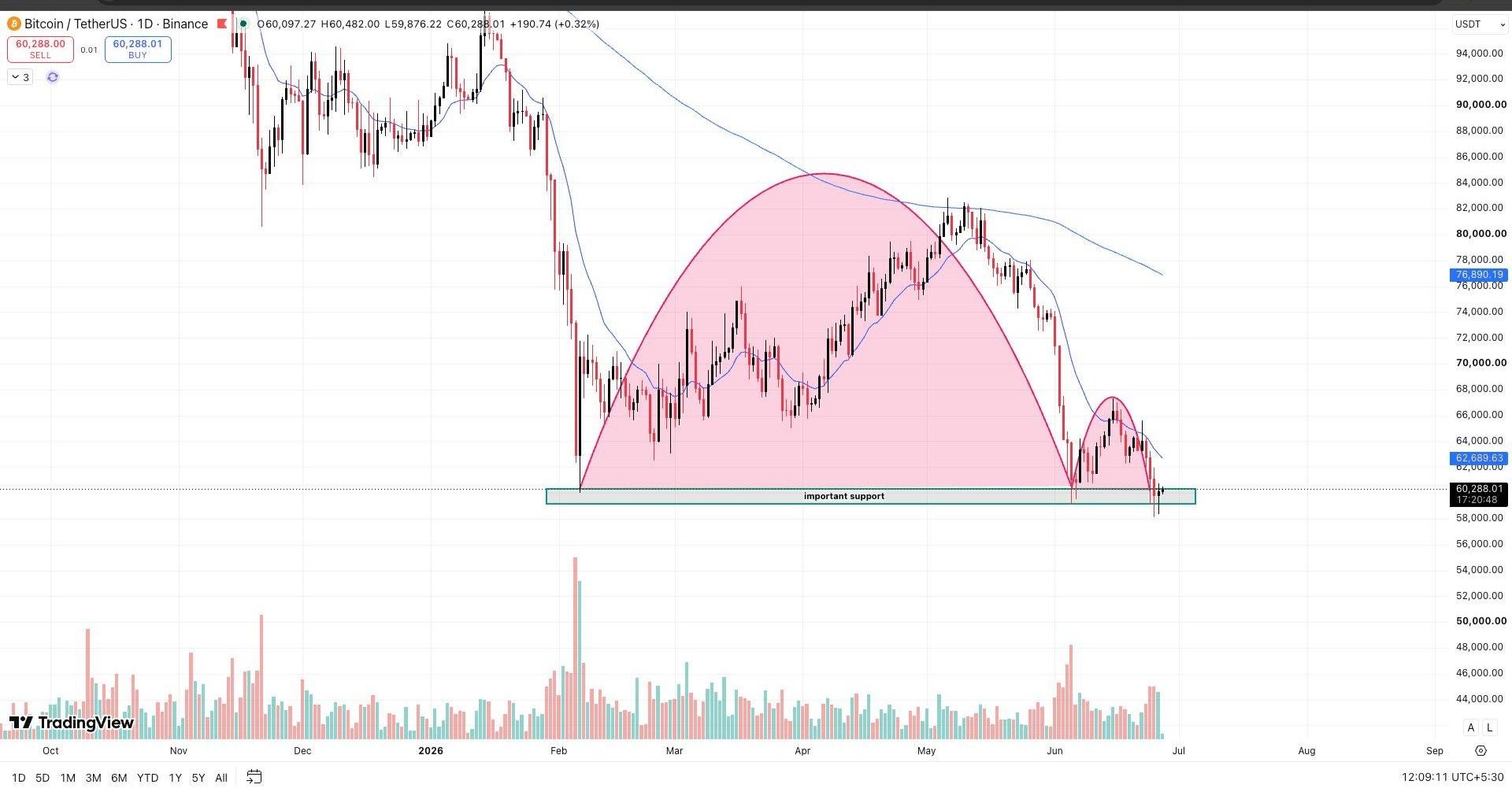BTCUSDT — chart from the original post by Wall Street Queen Official