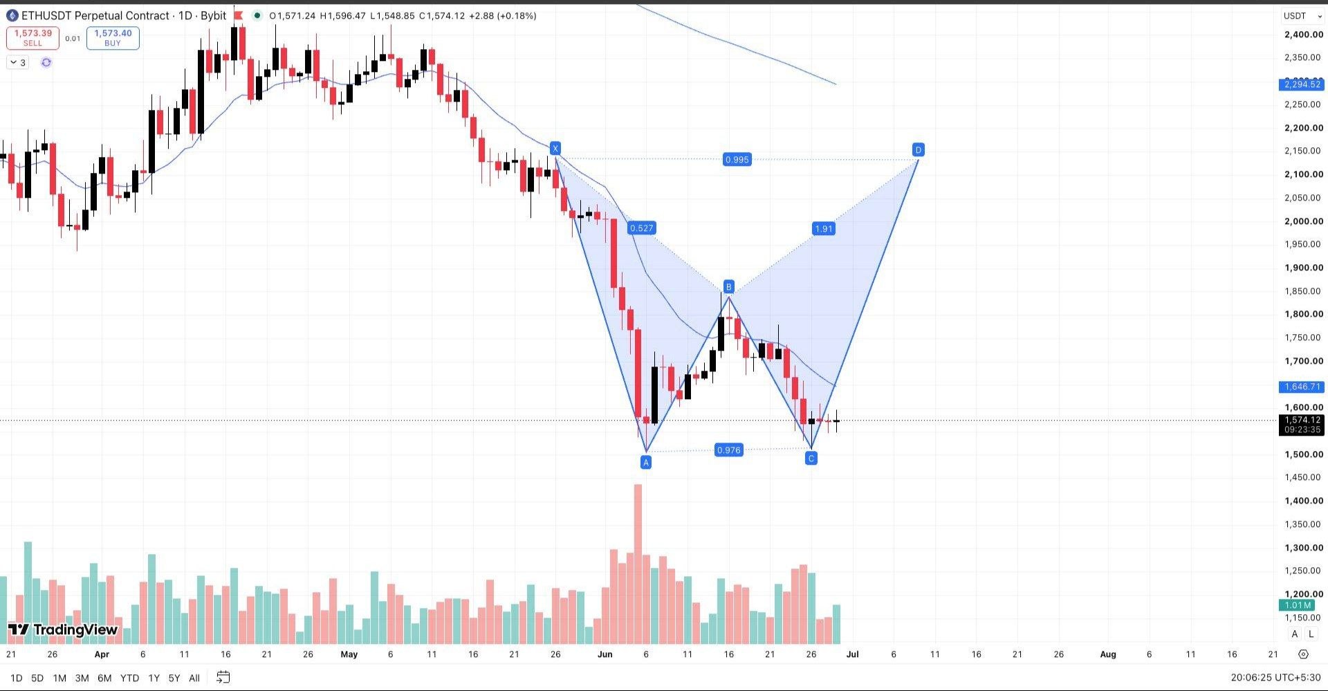 ETHUSDT — chart from the original post by Wall Street Queen Official