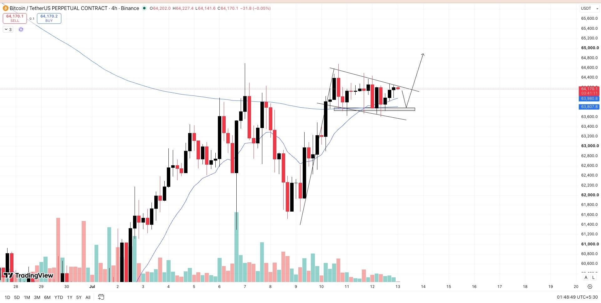 BTCUSDT — chart from the original post by Wall Street Queen Official