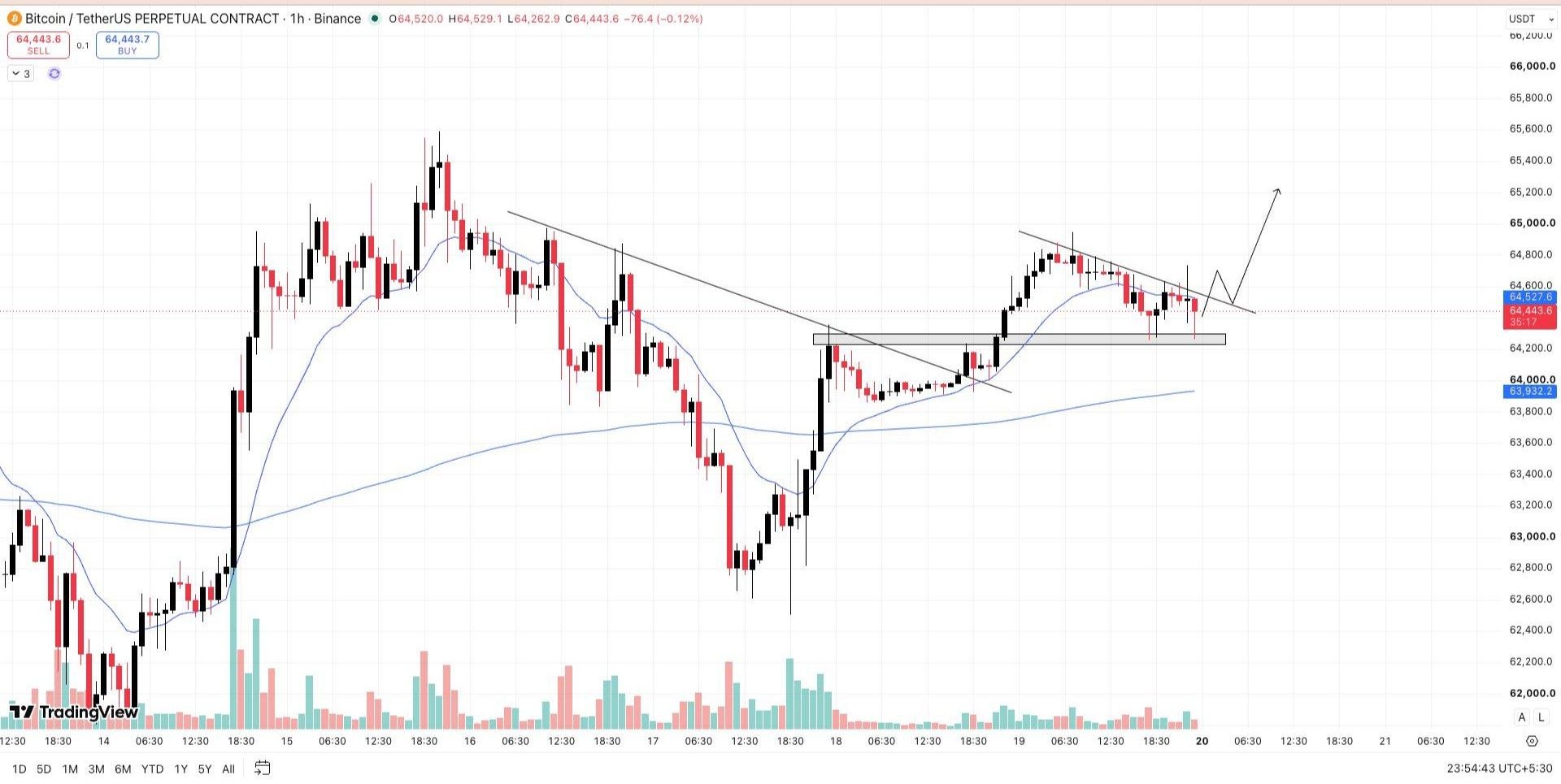 BTCUSDT — chart from the original post by Wall Street Queen Official