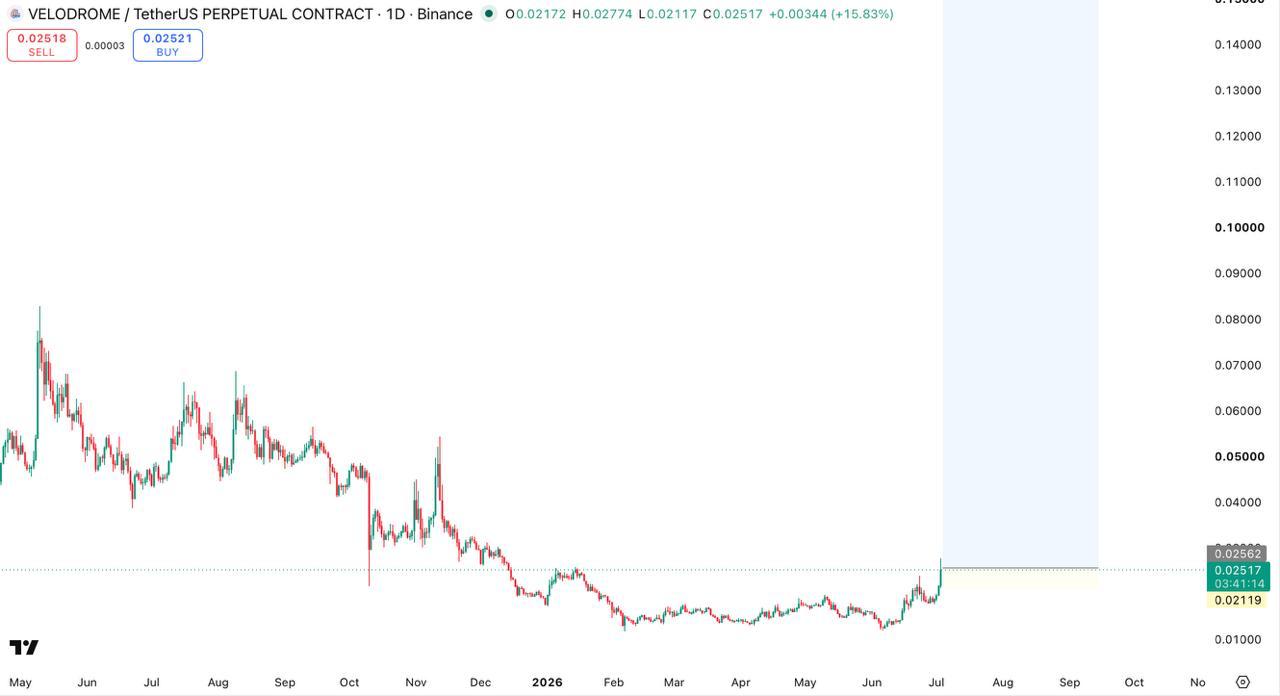 VELODROMEUSDT LONG signal screenshot by Bitcoin Bullets®