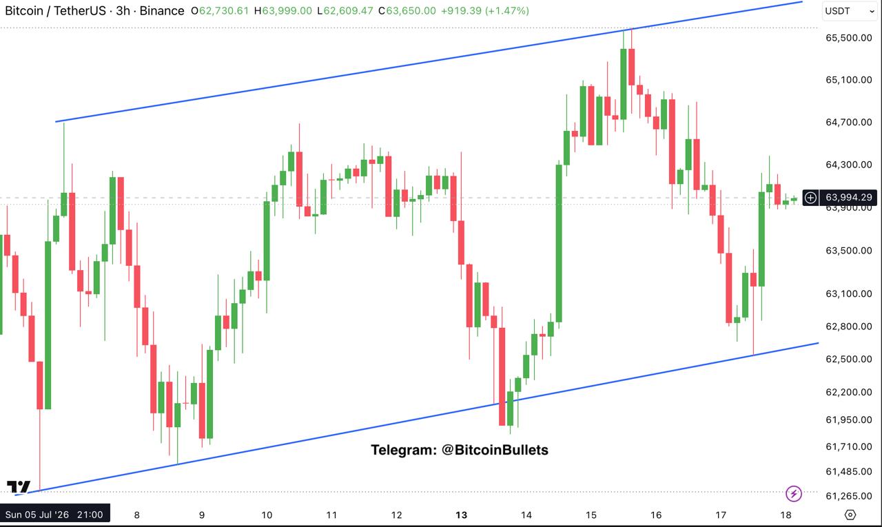 BTCUSDT — chart from the original post by Bitcoin Bullets®