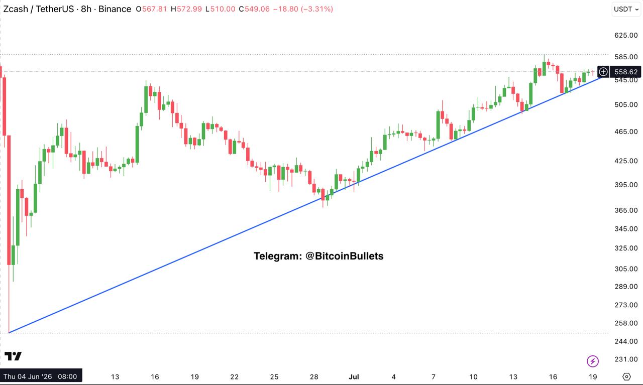 ZECUSDT — chart from the original post by Bitcoin Bullets®