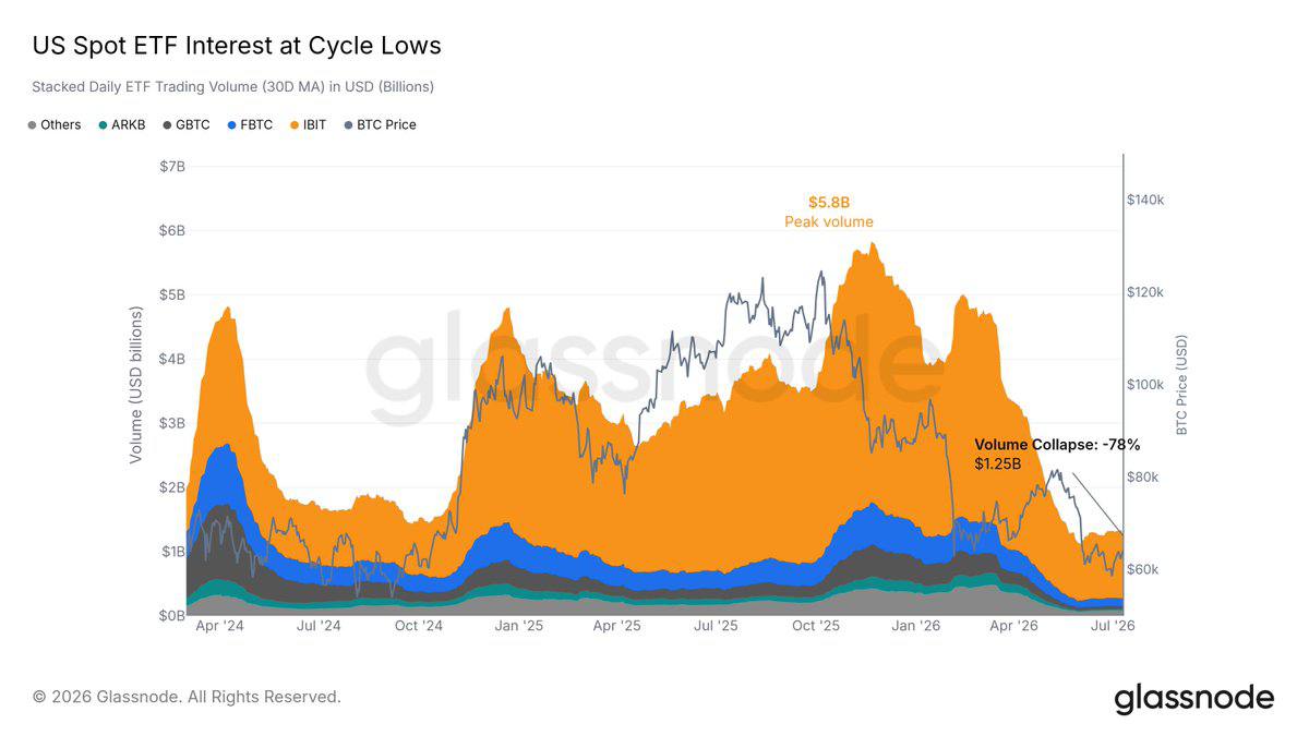 BTCUSDT — chart from the original post by The Bull