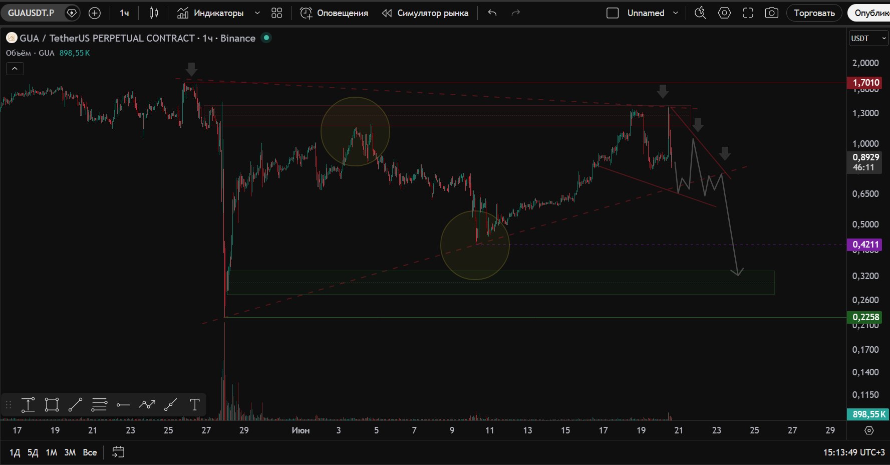 Скриншот сигнала GUAUSDT SHORT от Trader signals RU
