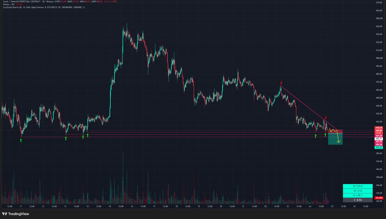 Скриншот сигнала ZECUSDT SHORT от Trader signals RU
