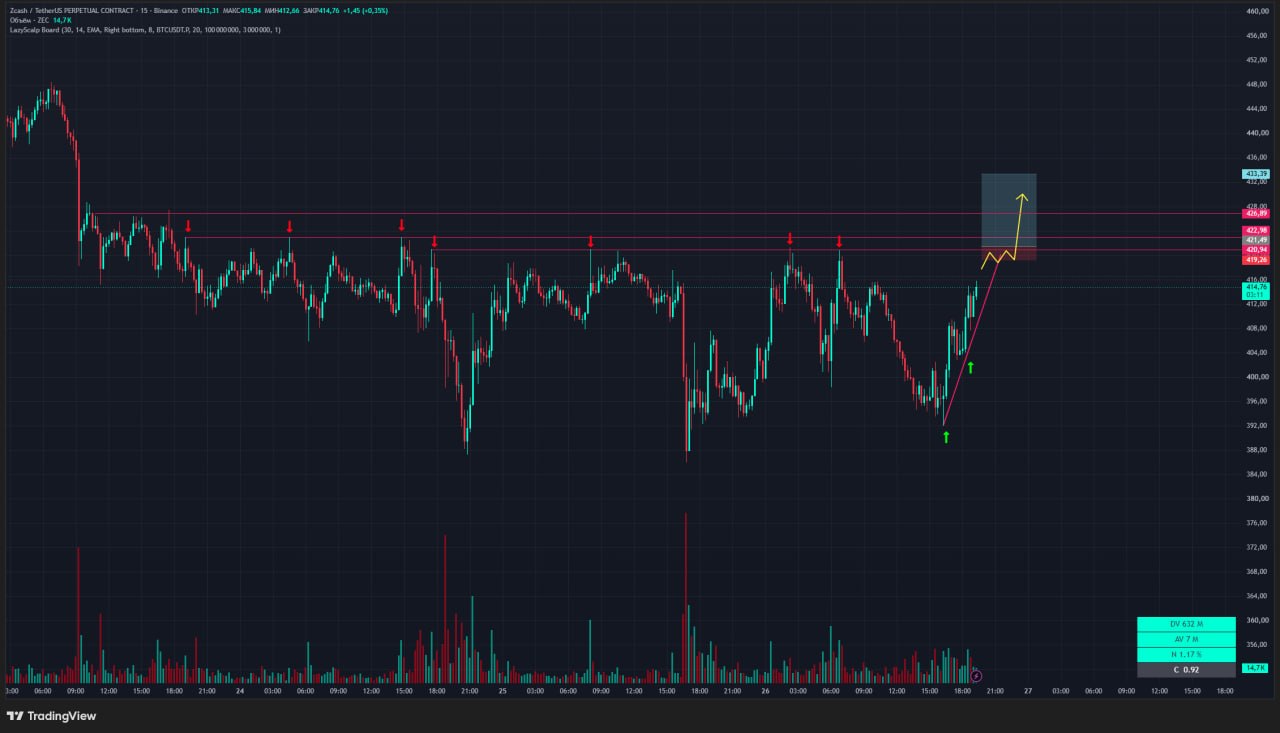 Скриншот сигнала ZECUSDT LONG от Trader signals RU