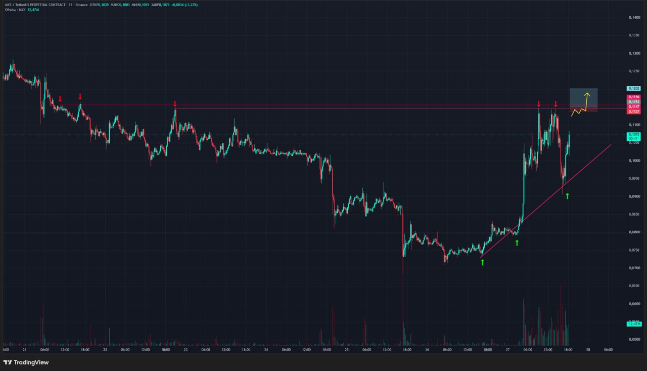 Скриншот сигнала MYXUSDT LONG от Trader signals RU