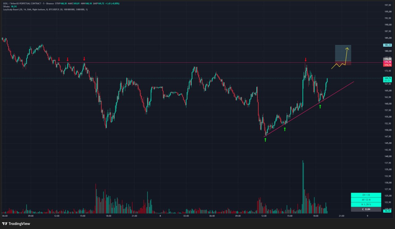 Скриншот сигнала SOXLUSDT LONG от Trader signals RU