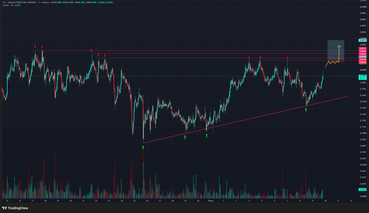 Скриншот сигнала FILUSDT LONG от Trader signals RU