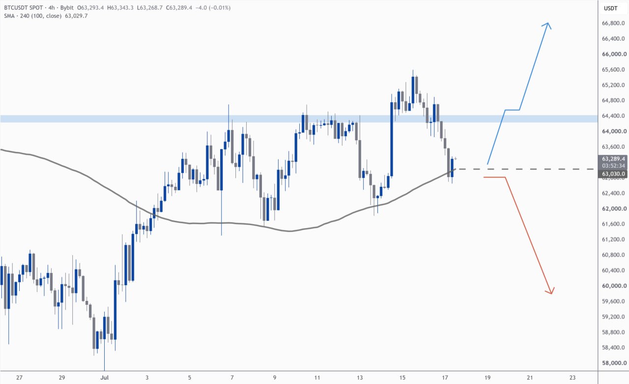 BTCUSDT — chart from the original post by Kim & Crypto