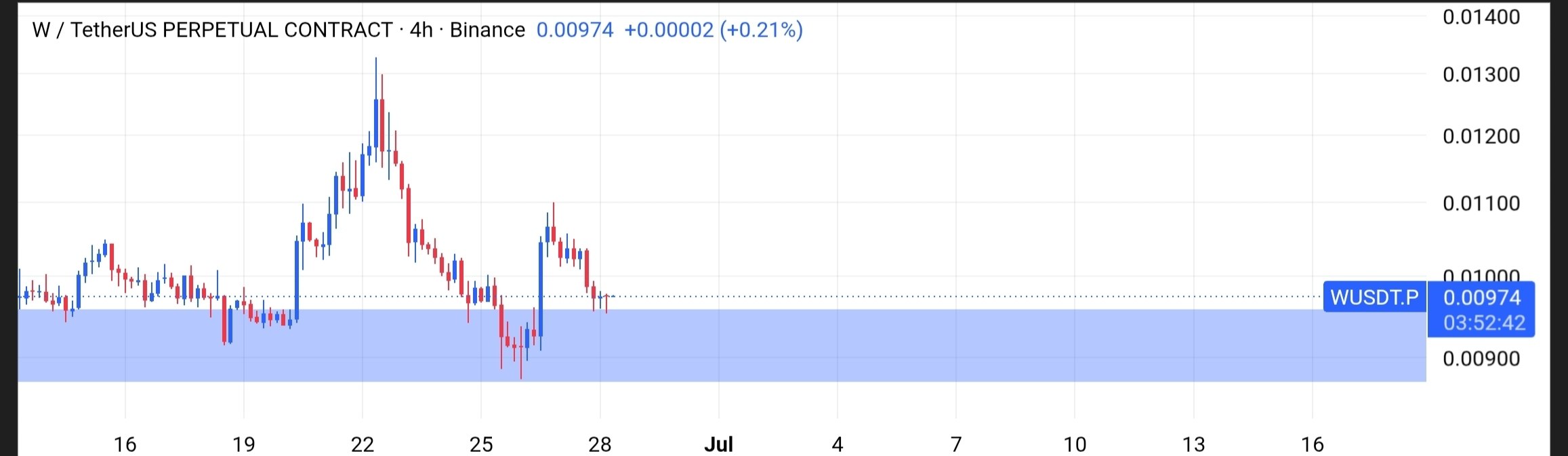 WUSDT — chart from the original post by Tofan Trade | سیگنال کریپتو