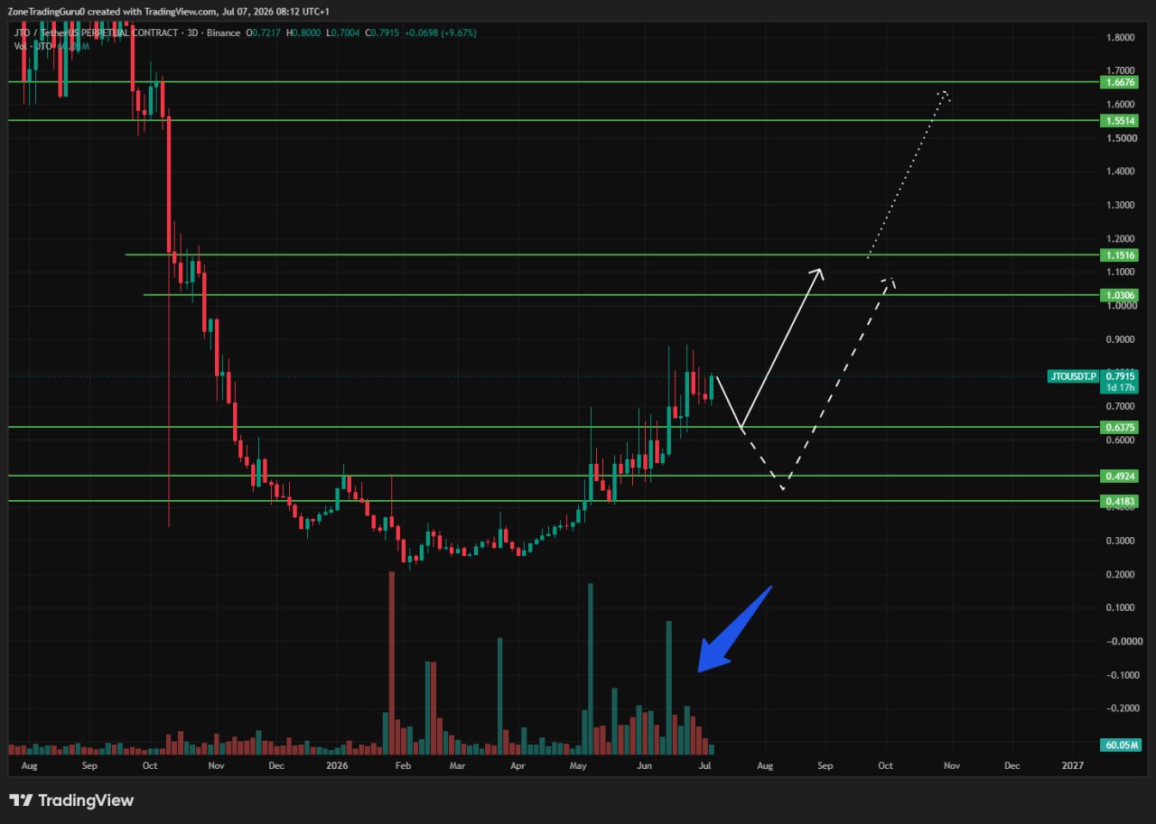 JTOUSDT — chart from the original post by Evening Trader Group