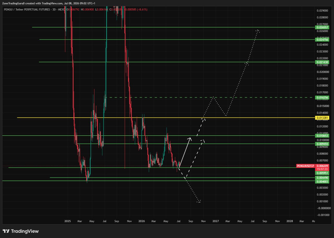 PENGUUSDT — chart from the original post by Evening Trader Group