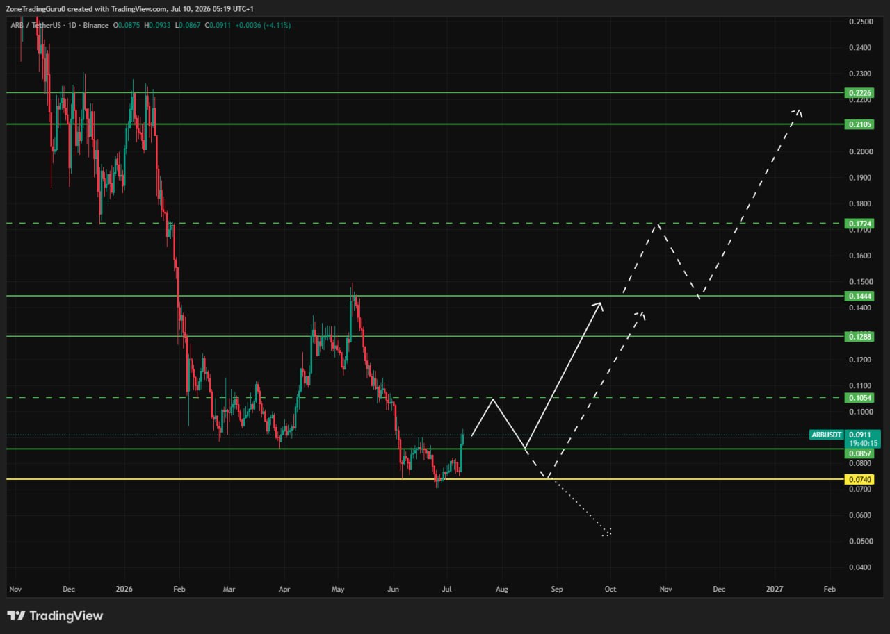 ARBUSDT — chart from the original post by Evening Trader Group