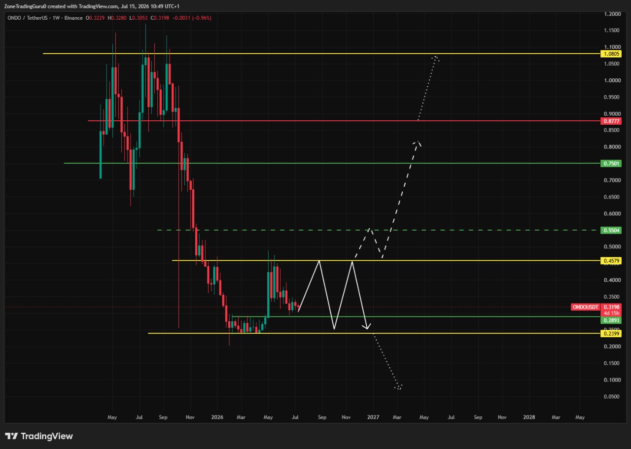 ONDOUSDT — chart from the original post by Evening Trader Group