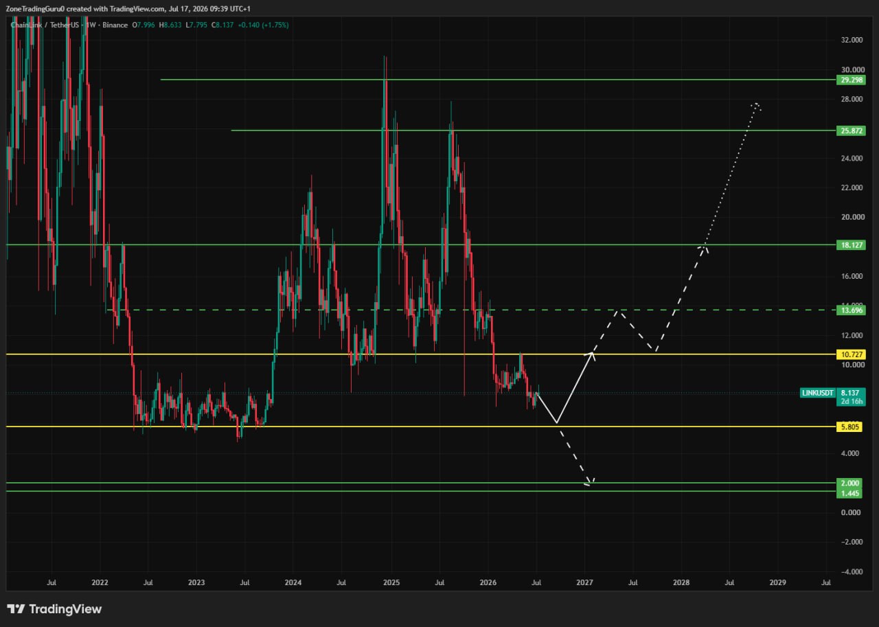 LINKUSDT — chart from the original post by Evening Trader Group