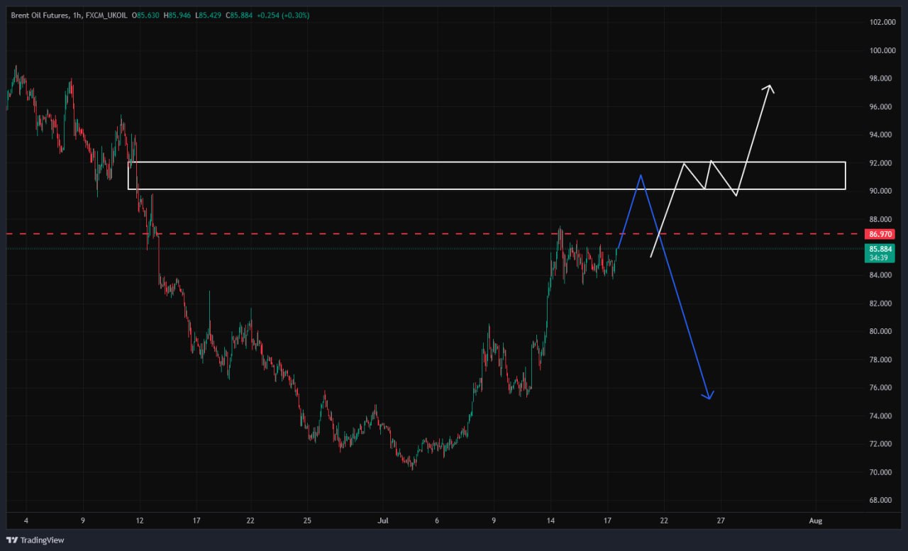 UKOIL — chart from the original post by SERNA | سرنا