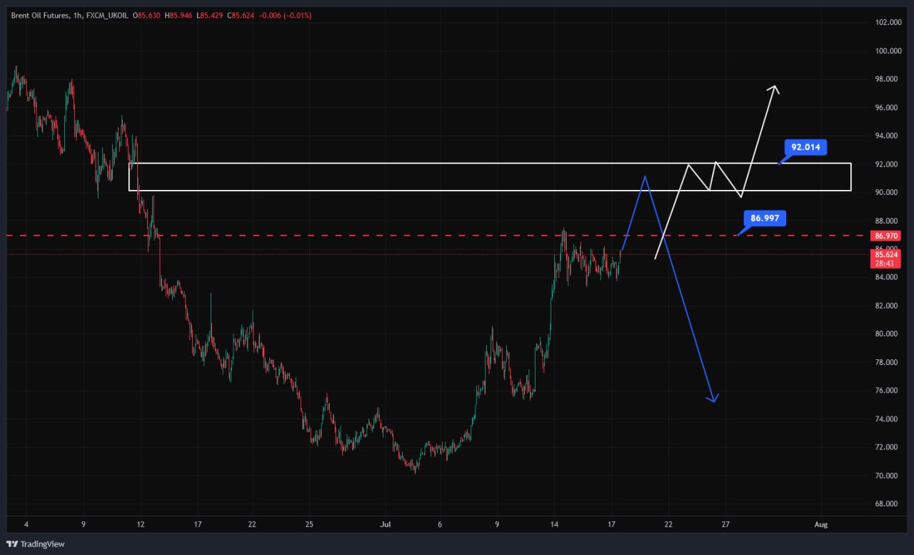UKOILUSDT — chart from the original post by SERNA | سرنا