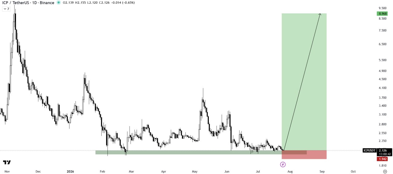 اسکرین‌شات سیگنال ICPUSDT LONG از The Crypto Express