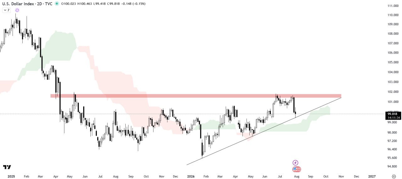 DXY — chart from the original post by The Crypto Express