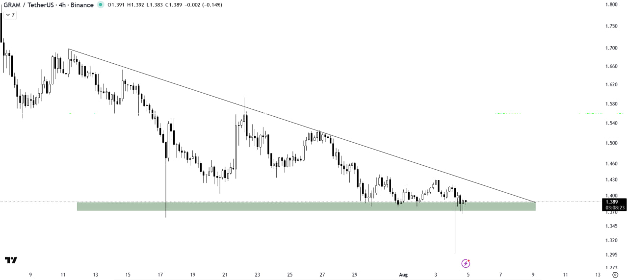 GRAMUSDT — chart from the original post by The Crypto Express