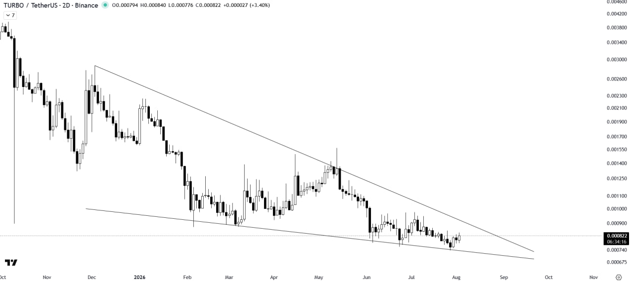 TURBOUSDT — chart from the original post by The Crypto Express