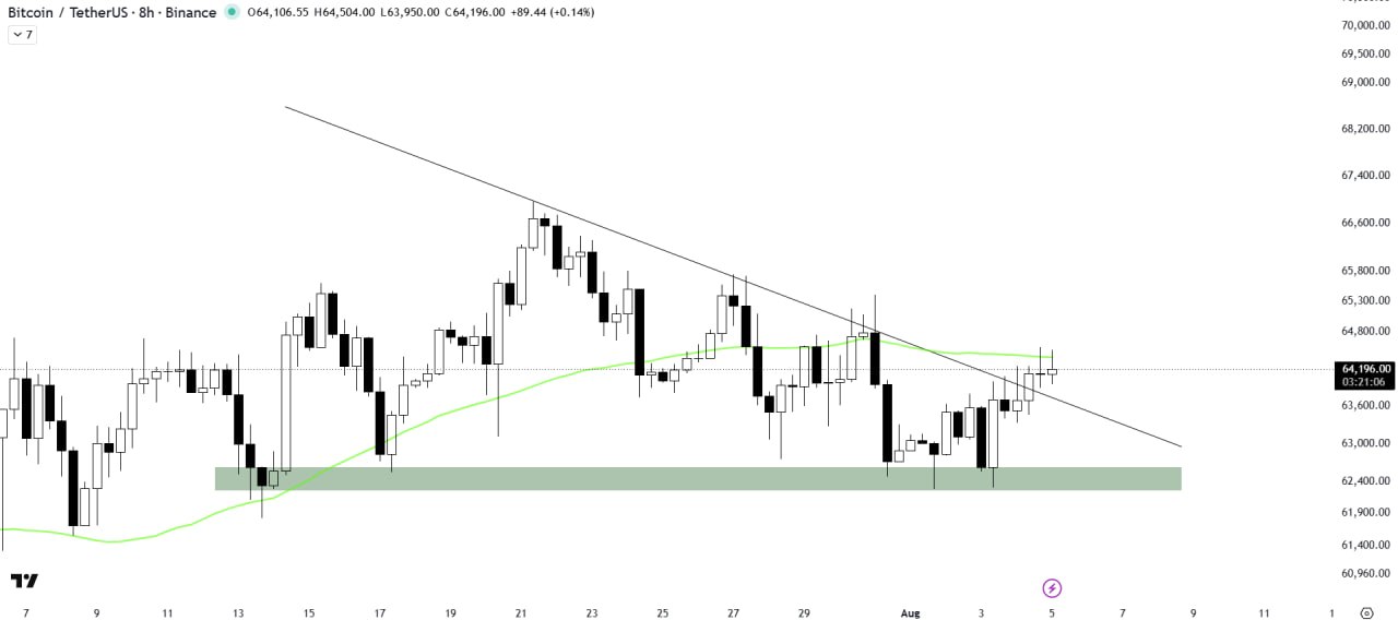 BTCUSDT — chart from the original post by The Crypto Express