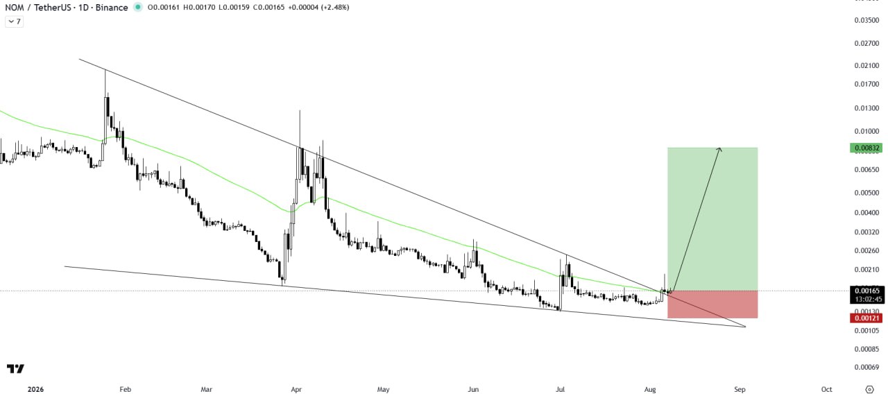 اسکرین‌شات سیگنال NOMUSDT LONG از The Crypto Express