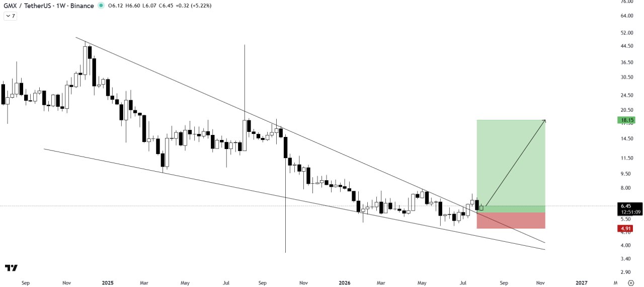 اسکرین‌شات سیگنال GMXUSDT LONG از The Crypto Express