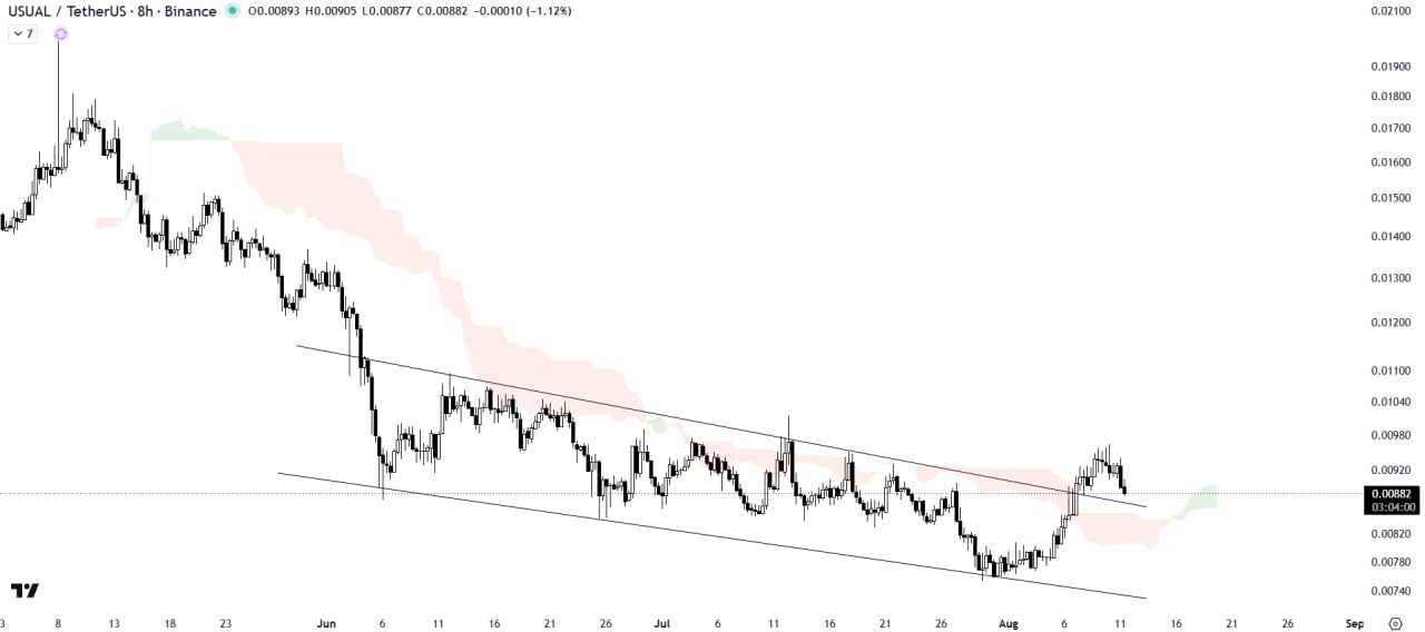 اسکرین‌شات سیگنال USUALUSDT LONG از The Crypto Express