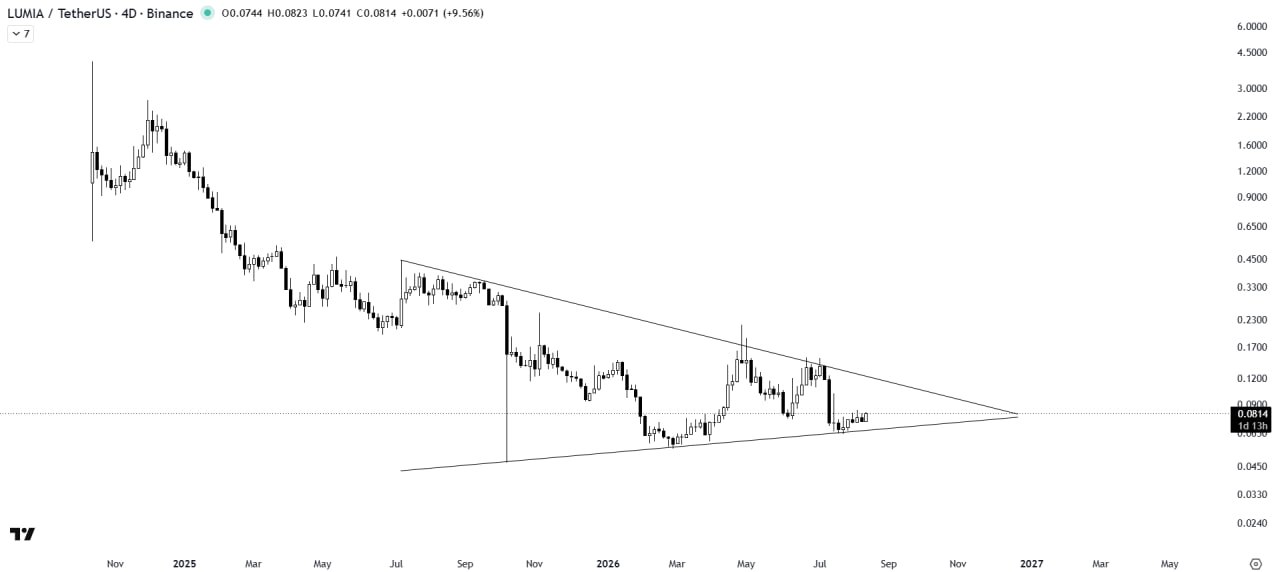 LUMIAUSDT LONG signal screenshot by The Crypto Express