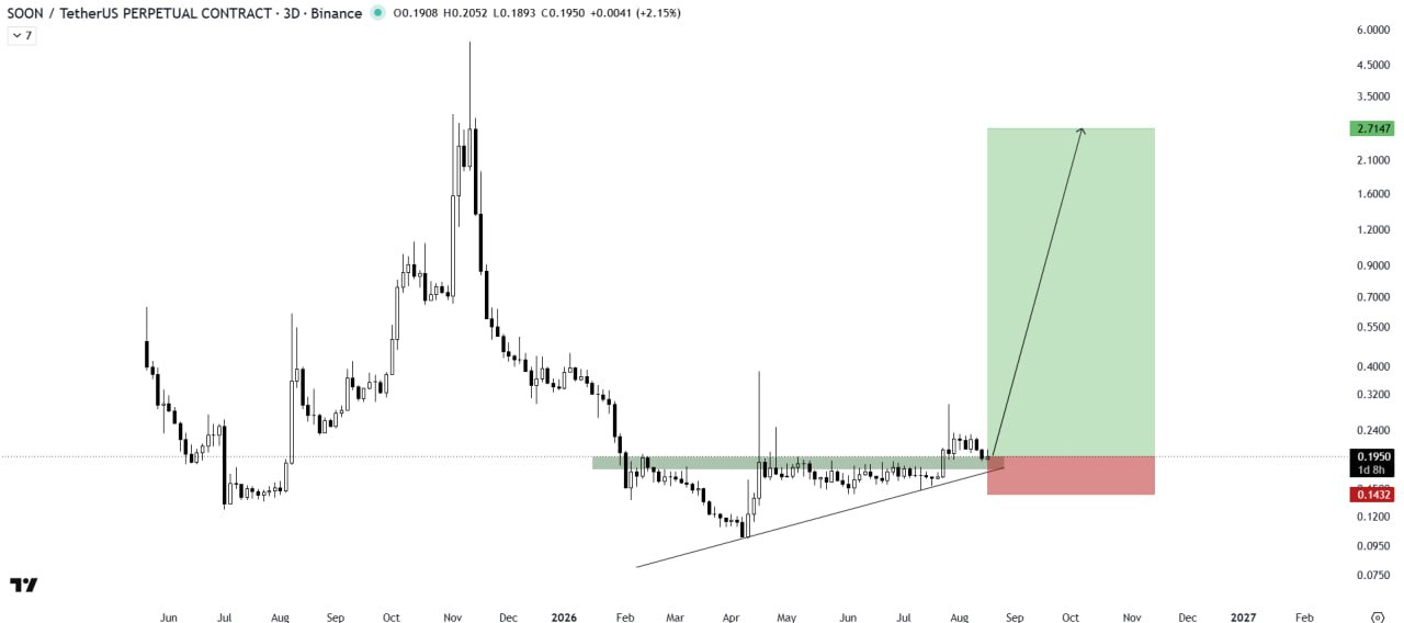 SOONUSDT LONG signal screenshot by The Crypto Express