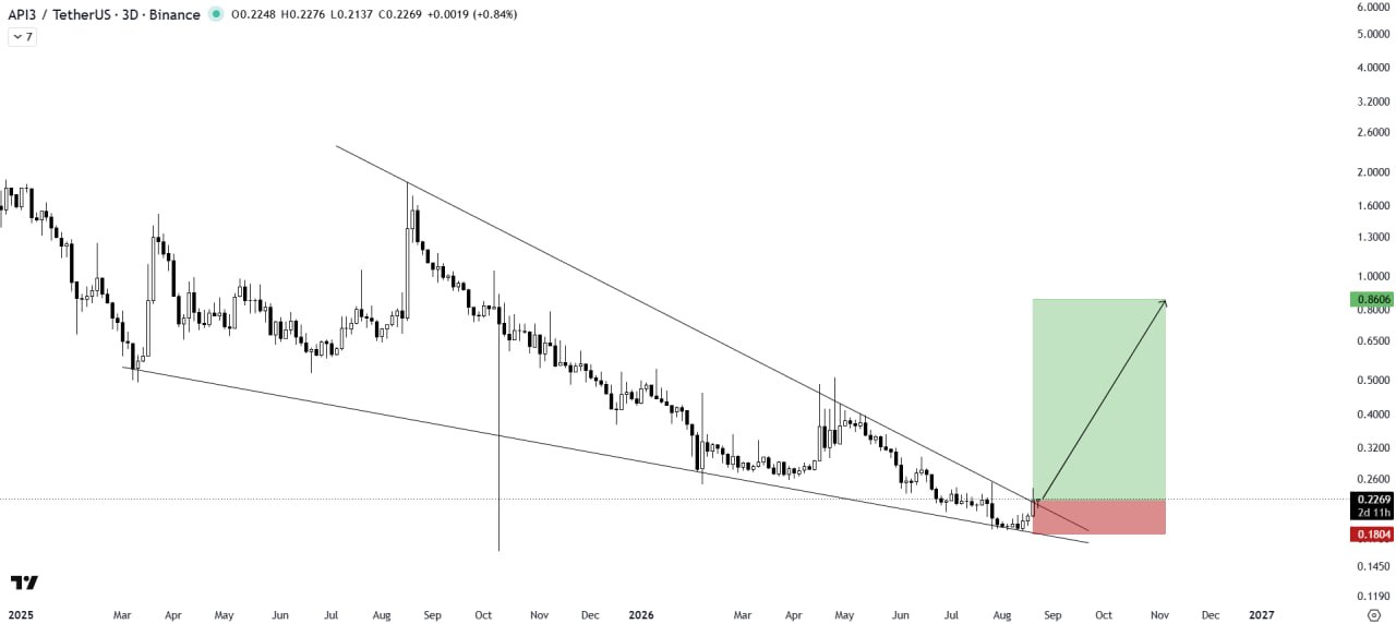 API3USDT LONG signal screenshot by The Crypto Express