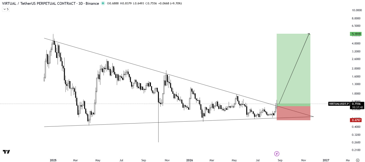 VIRTUALUSDT LONG signal screenshot by The Crypto Express