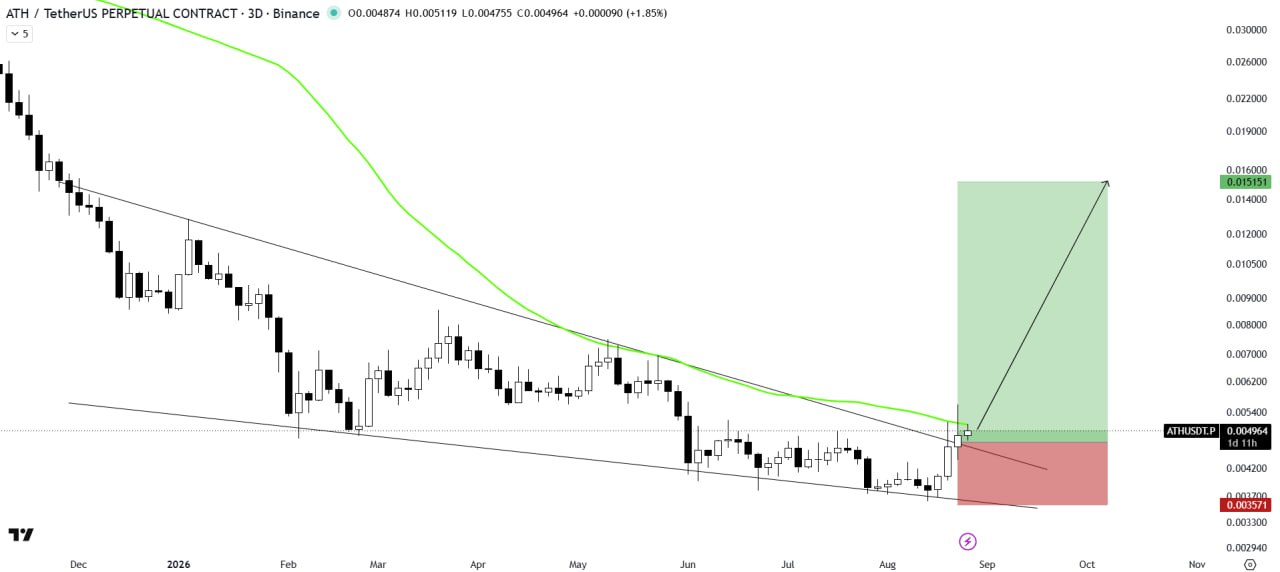 اسکرین‌شات سیگنال ATHUSDT LONG از The Crypto Express