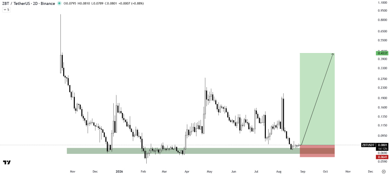 ZBTUSDT LONG signal screenshot by The Crypto Express