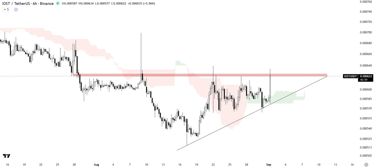 IOSTUSDT — chart from the original post by The Crypto Express
