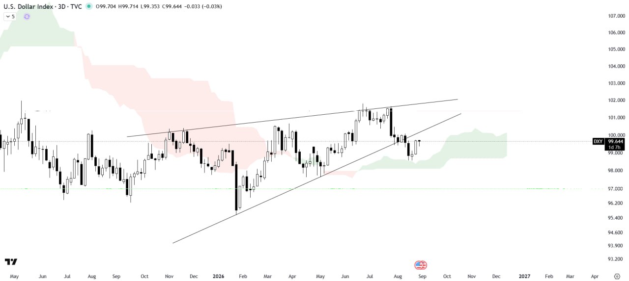 DXY — chart from the original post by The Crypto Express